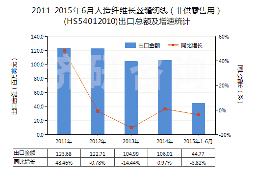 2011-2015年6月人造纖維長(zhǎng)絲縫紉線(xiàn)(非供零售用)(HS54012010)出口總額及增速統(tǒng)計(jì) 2011-2015年6月人造纖維長(zhǎng)絲縫紉線(xiàn)(非供零售用)(HS54012010)出口總額及增速統(tǒng)計(jì)